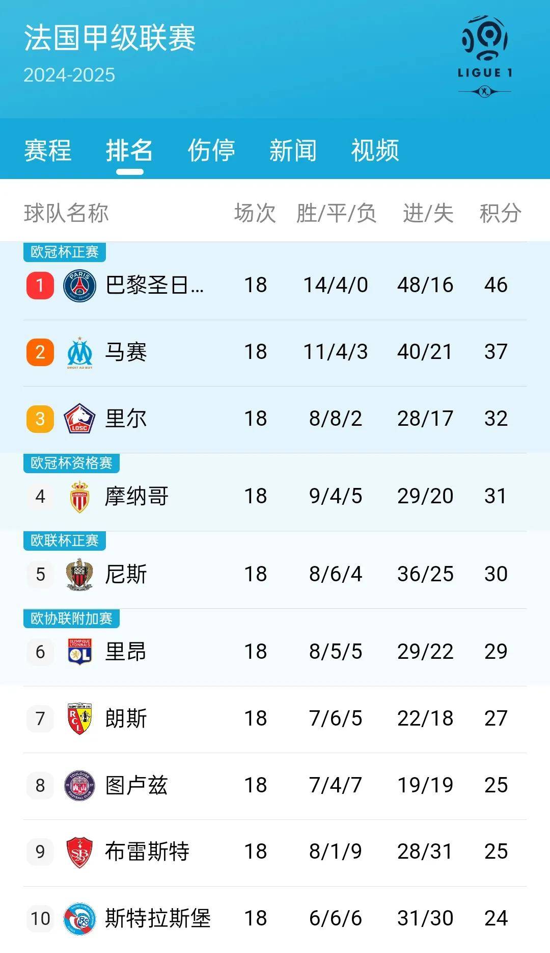 关于利物浦欧冠连胜，领跑积分榜的信息