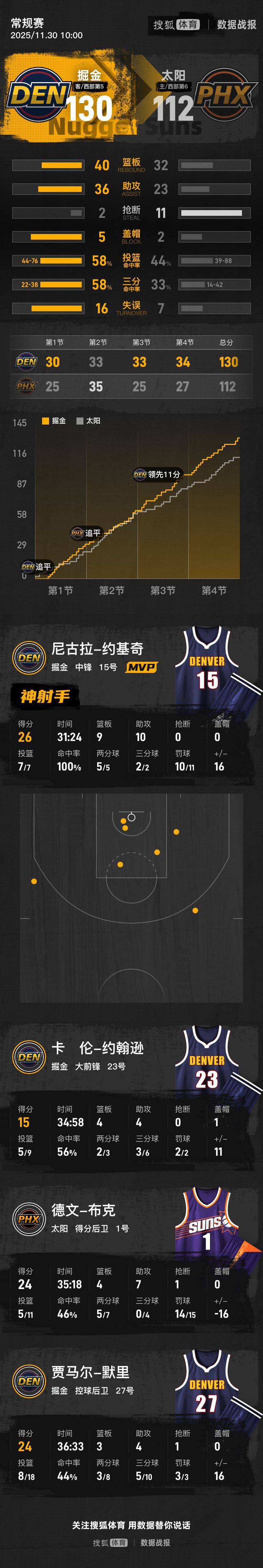 太阳客场大胜雷霆，布克独揽分